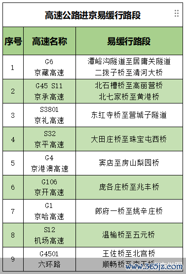 全国前三股票配资 今起北京市高速公路迎返京高峰 16-20时车流集中、交通压力大